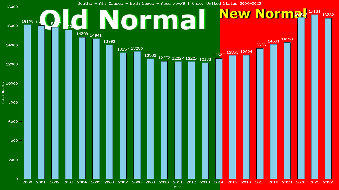 Graph showing Deaths - All Causes - Elderly Men And Women - Aged 75-79 | Ohio, United-states